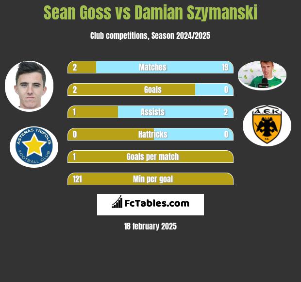 Sean Goss vs Damian Szymanski h2h player stats