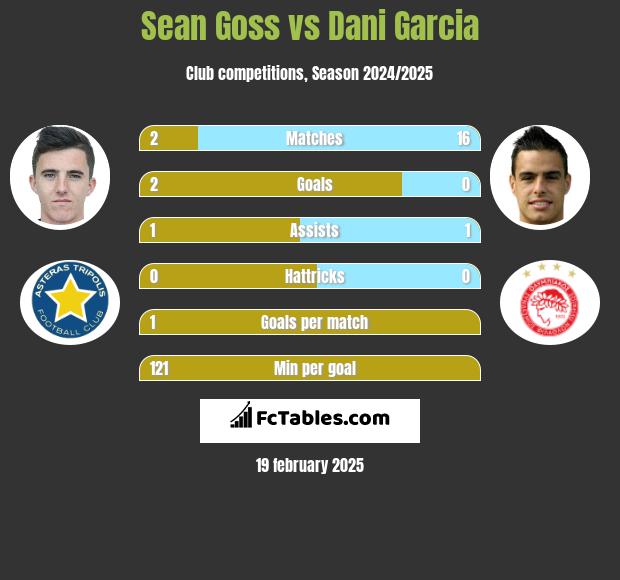 Sean Goss vs Dani Garcia h2h player stats