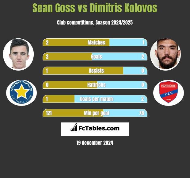 Sean Goss vs Dimitris Kolovos h2h player stats