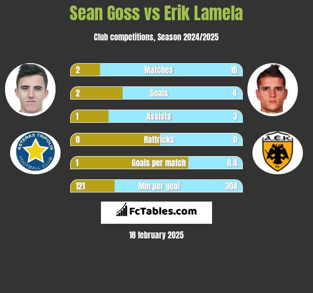 Sean Goss vs Erik Lamela h2h player stats