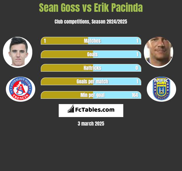 Sean Goss vs Erik Pacinda h2h player stats