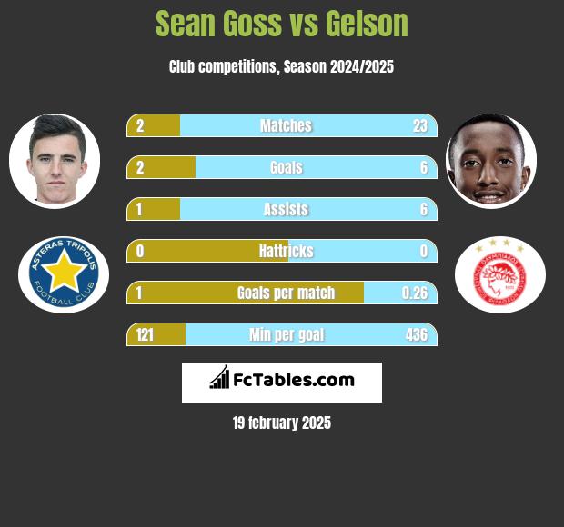 Sean Goss vs Gelson h2h player stats