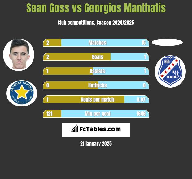 Sean Goss vs Georgios Manthatis h2h player stats