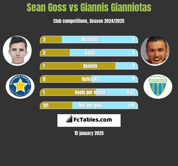 Sean Goss vs Giannis Gianniotas h2h player stats