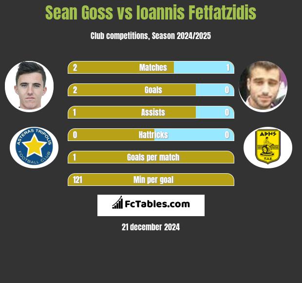 Sean Goss vs Giannis Fetfatzidis h2h player stats