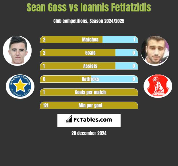 Sean Goss vs Ioannis Fetfatzidis h2h player stats