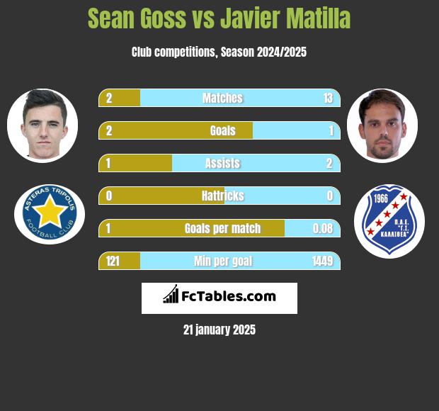 Sean Goss vs Javier Matilla h2h player stats