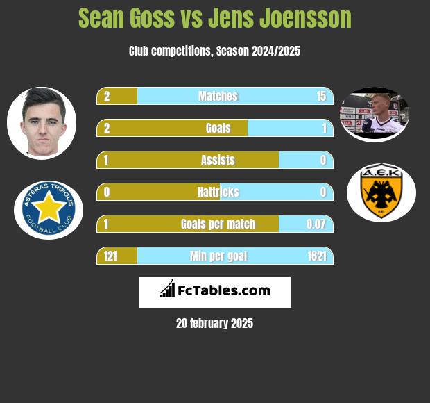 Sean Goss vs Jens Joensson h2h player stats