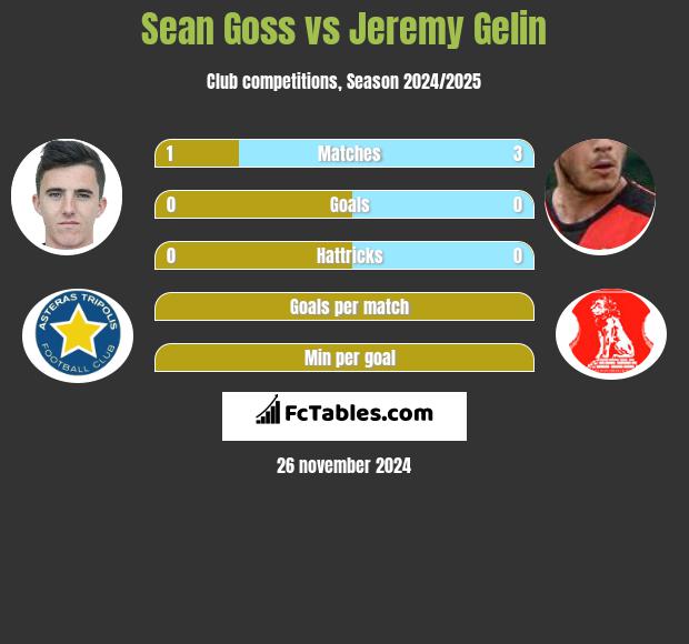 Sean Goss vs Jeremy Gelin h2h player stats