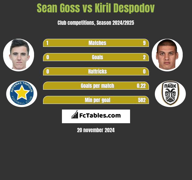 Sean Goss vs Kiril Despodov h2h player stats