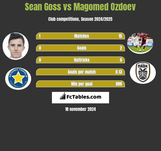 Sean Goss vs Magomied Ozdojew h2h player stats