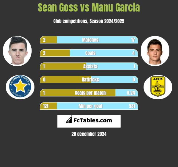 Sean Goss vs Manu Garcia h2h player stats