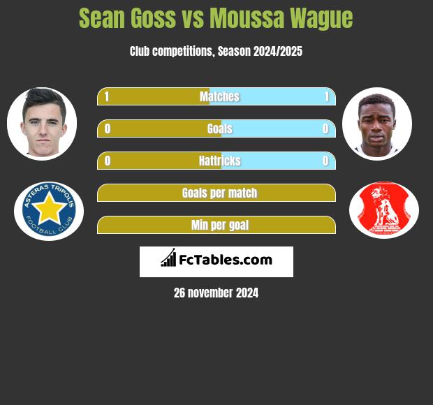 Sean Goss vs Moussa Wague h2h player stats