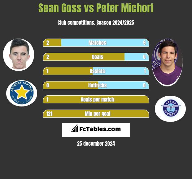 Sean Goss vs Peter Michorl h2h player stats