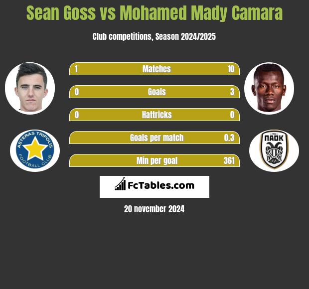 Sean Goss vs Mohamed Mady Camara h2h player stats