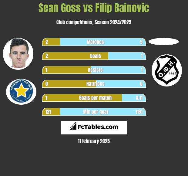 Sean Goss vs Filip Bainovic h2h player stats