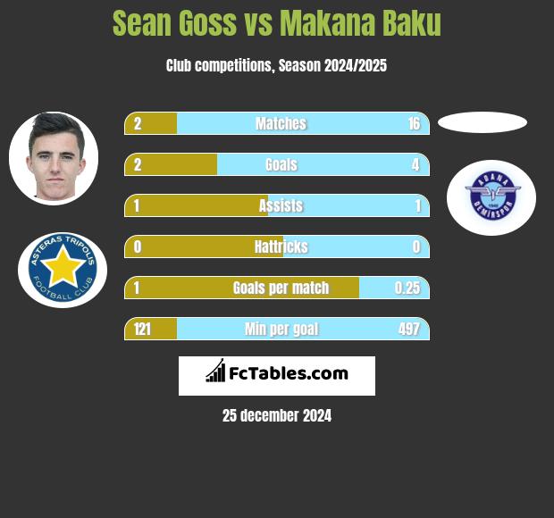 Sean Goss vs Makana Baku h2h player stats