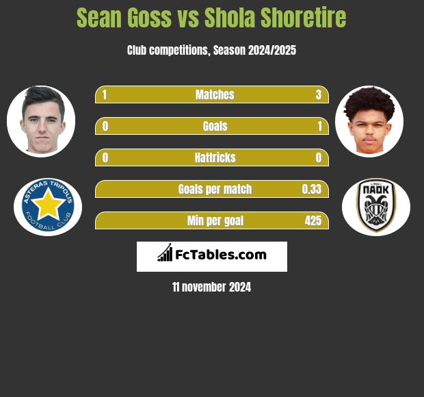 Sean Goss vs Shola Shoretire h2h player stats