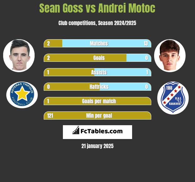 Sean Goss vs Andrei Motoc h2h player stats