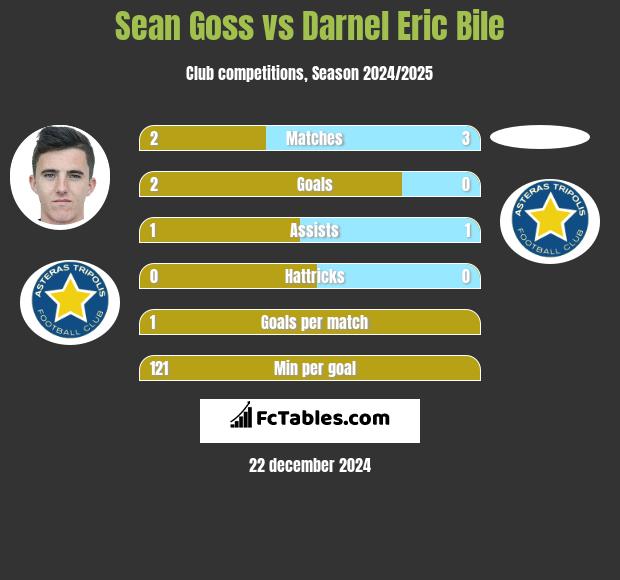 Sean Goss vs Darnel Eric Bile h2h player stats