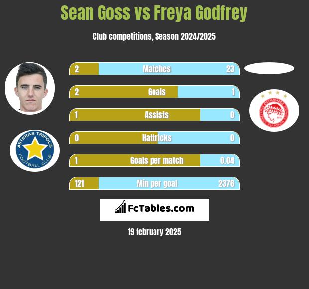 Sean Goss vs Freya Godfrey h2h player stats