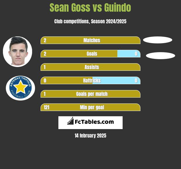 Sean Goss vs Guindo h2h player stats