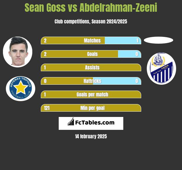 Sean Goss vs Abdelrahman-Zeeni h2h player stats