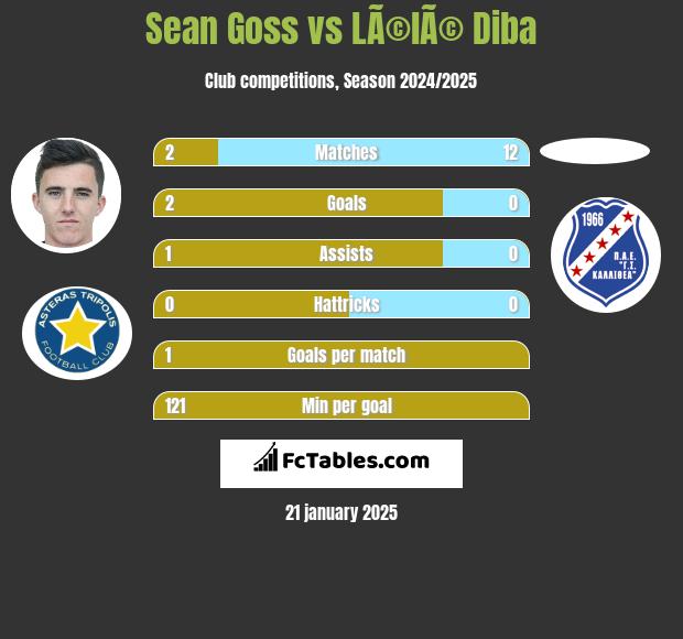 Sean Goss vs LÃ©lÃ© Diba h2h player stats