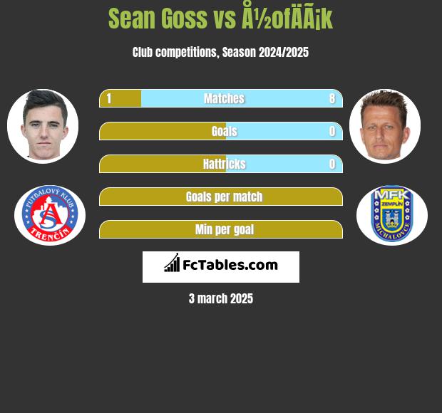 Sean Goss vs Å½ofÄÃ¡k h2h player stats