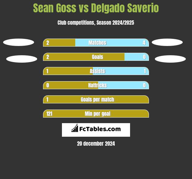 Sean Goss vs Delgado Saverio h2h player stats