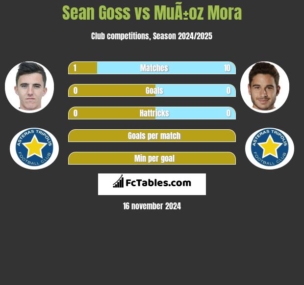 Sean Goss vs MuÃ±oz Mora h2h player stats