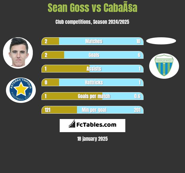 Sean Goss vs CabaÃ§a h2h player stats