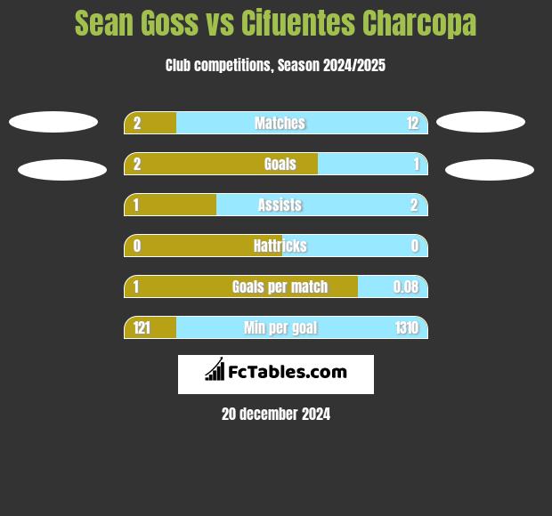 Sean Goss vs Cifuentes Charcopa h2h player stats