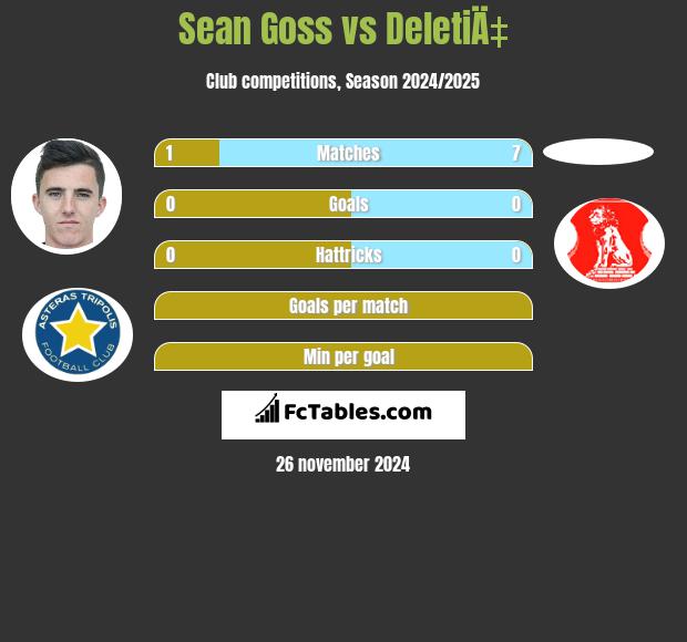 Sean Goss vs DeletiÄ‡ h2h player stats