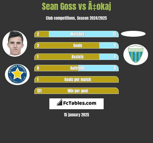 Sean Goss vs Ã‡okaj h2h player stats