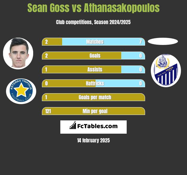 Sean Goss vs Athanasakopoulos h2h player stats