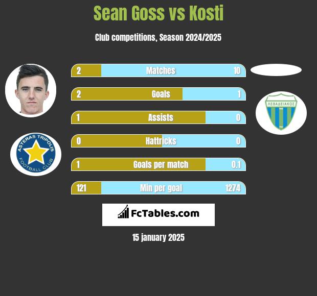 Sean Goss vs Kosti h2h player stats