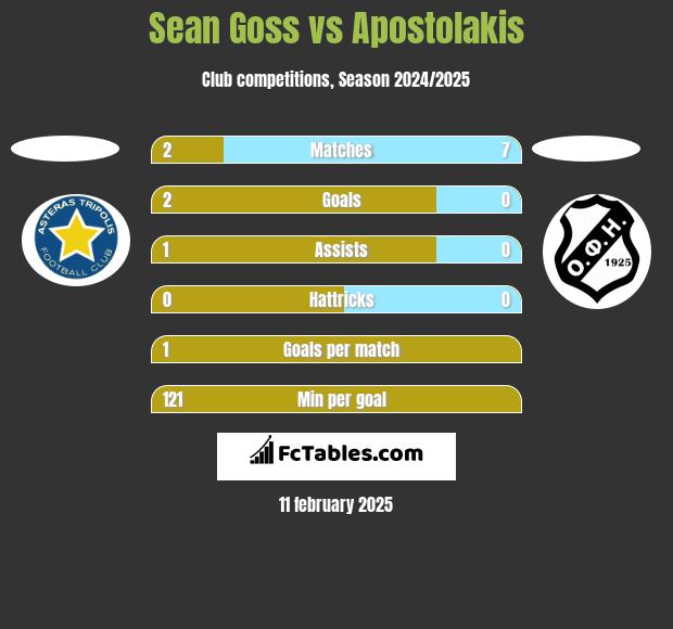 Sean Goss vs Apostolakis h2h player stats