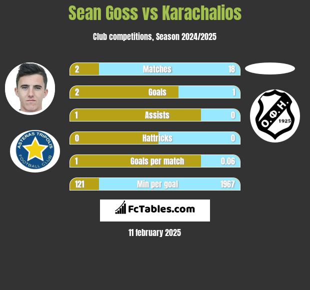 Sean Goss vs Karachalios h2h player stats