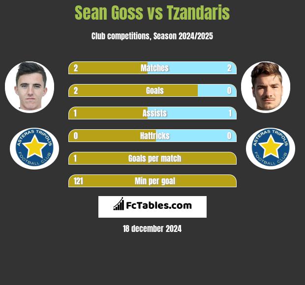 Sean Goss vs Tzandaris h2h player stats