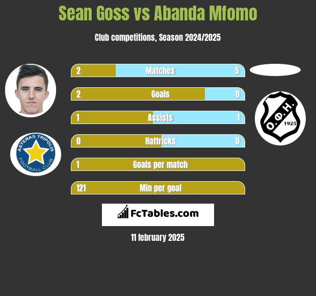 Sean Goss vs Abanda Mfomo h2h player stats