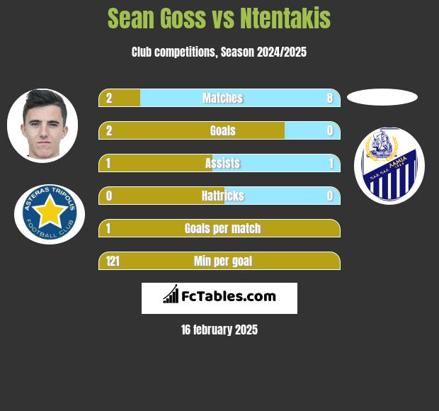 Sean Goss vs Ntentakis h2h player stats