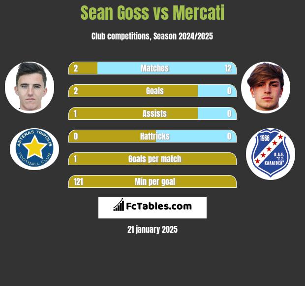 Sean Goss vs Mercati h2h player stats