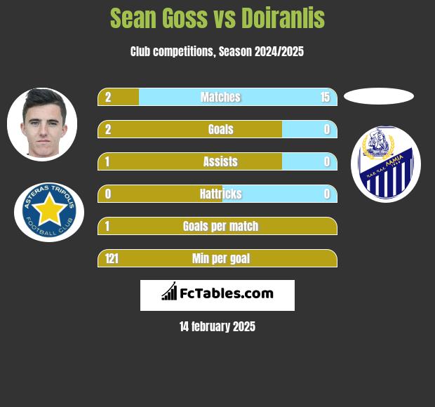 Sean Goss vs Doiranlis h2h player stats