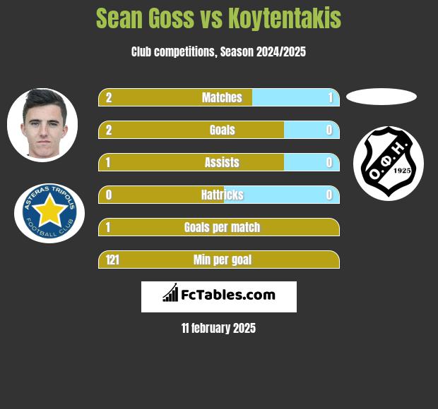 Sean Goss vs Koytentakis h2h player stats