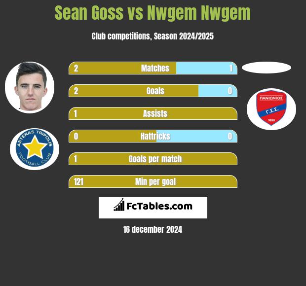 Sean Goss vs Nwgem Nwgem h2h player stats