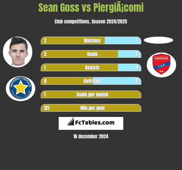 Sean Goss vs PiergiÃ¡comi h2h player stats