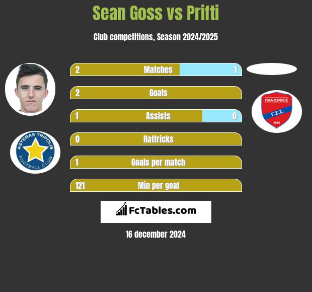 Sean Goss vs Prifti h2h player stats