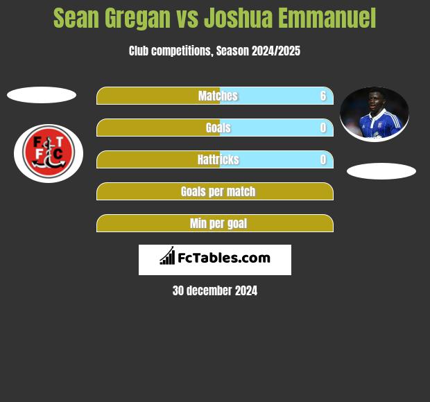 Sean Gregan vs Joshua Emmanuel h2h player stats