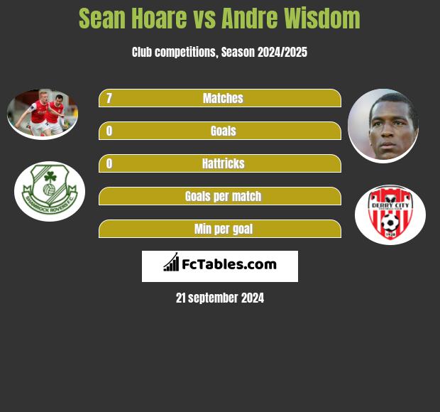 Sean Hoare vs Andre Wisdom h2h player stats